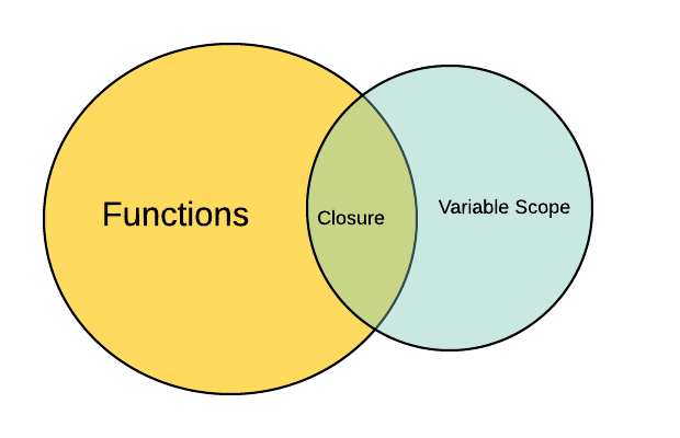 JavaScript Closure